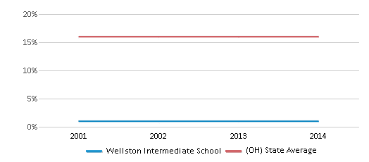 This chart displays the percentage of Black students in Wellston Intermediate School and the percentage of Black public school students in Ohio by year, with the latest 2013-14 school year data. This chart displays the percentage of Black students in Wellston Intermediate School and the percentage of Black public school students in Ohio by year, with the latest 2013-14 school year data.