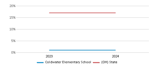 This chart presents a comparison of the percentage of students who identify as Black at Coldwater Elementary School, versus the percentage of public school students who identify as Black in the Coldwater Exempted Village School District and in Ohio, utilizing data collected over several years with the most recent figures pertaining to the 2023-24 school year.
