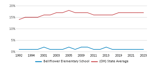 This chart displays the percentage of Black students in Bellflower Elementary School and the percentage of Black public school students in Ohio by year, with the latest 2022-23 school year data. This chart displays the percentage of Black students in Bellflower Elementary School and the percentage of Black public school students in Ohio by year, with the latest 2022-23 school year data.