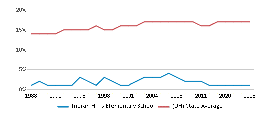 This chart displays the percentage of Black students in Indian Hills Elementary School and the percentage of Black public school students in Ohio by year, with the latest 2022-23 school year data. This chart displays the percentage of Black students in Indian Hills Elementary School and the percentage of Black public school students in Ohio by year, with the latest 2022-23 school year data.