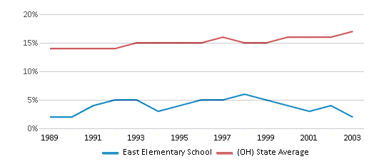This chart displays the percentage of Black students in East Elementary School and the percentage of Black public school students in Ohio by year, with the latest 2002-03 school year data. This chart displays the percentage of Black students in East Elementary School and the percentage of Black public school students in Ohio by year, with the latest 2002-03 school year data.