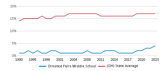 This chart displays the percentage of Black students in Olmsted Falls Middle School and the percentage of Black public school students in Ohio by year, with the latest 2022-23 school year data. This chart displays the percentage of Black students in Olmsted Falls Middle School and the percentage of Black public school students in Ohio by year, with the latest 2022-23 school year data.
