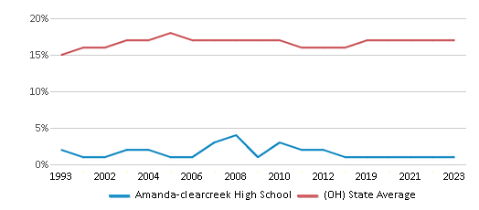This chart displays the percentage of Black students in Amanda-clearcreek High School and the percentage of Black public school students in Ohio by year, with the latest 2022-23 school year data. This chart displays the percentage of Black students in Amanda-clearcreek High School and the percentage of Black public school students in Ohio by year, with the latest 2022-23 school year data.