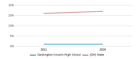 This chart presents a comparison of the percentage of students who identify as Black at Cardington-lincoln High School, versus the percentage of public school students who identify as Black in the Cardington-Lincoln Local School District and in Ohio, utilizing data collected over several years with the most recent figures pertaining to the 2023-24 school year.
