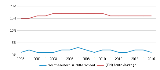 This chart displays the percentage of Black students in Southeastern Middle School and the percentage of Black public school students in Ohio by year, with the latest 2015-16 school year data. This chart displays the percentage of Black students in Southeastern Middle School and the percentage of Black public school students in Ohio by year, with the latest 2015-16 school year data.