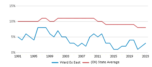 This chart displays the percentage of Black students in Ward Es East and the percentage of Black public school students in Oklahoma by year, with the latest 2022-23 school year data. This chart displays the percentage of Black students in Ward Es East and the percentage of Black public school students in Oklahoma by year, with the latest 2022-23 school year data.
