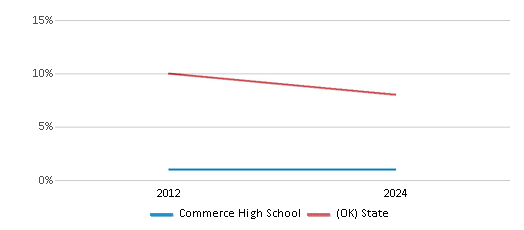 This chart presents a comparison of the percentage of students who identify as Black at Commerce High School, versus the percentage of public school students who identify as Black in the Commerce School District and in Oklahoma, utilizing data collected over several years with the most recent figures pertaining to the 2023-24 school year.