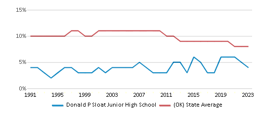 This chart displays the percentage of Black students in Donald P Sloat Junior High School and the percentage of Black public school students in Oklahoma by year, with the latest 2022-23 school year data. This chart displays the percentage of Black students in Donald P Sloat Junior High School and the percentage of Black public school students in Oklahoma by year, with the latest 2022-23 school year data.