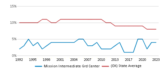 This chart displays the percentage of Black students in Mission Intermediate Grd Center and the percentage of Black public school students in Oklahoma by year, with the latest 2022-23 school year data. This chart displays the percentage of Black students in Mission Intermediate Grd Center and the percentage of Black public school students in Oklahoma by year, with the latest 2022-23 school year data.