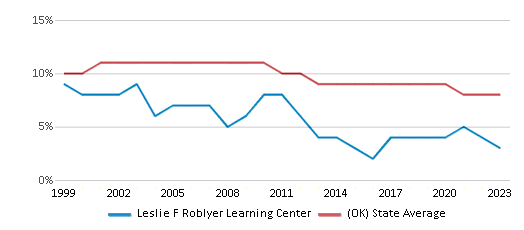 This chart displays the percentage of Black students in Leslie F Roblyer Learning Center and the percentage of Black public school students in Oklahoma by year, with the latest 2022-23 school year data. This chart displays the percentage of Black students in Leslie F Roblyer Learning Center and the percentage of Black public school students in Oklahoma by year, with the latest 2022-23 school year data.