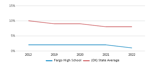 This chart displays the percentage of Black students in Fargo High School and the percentage of Black public school students in Oklahoma by year, with the latest 2021-22 school year data. This chart displays the percentage of Black students in Fargo High School and the percentage of Black public school students in Oklahoma by year, with the latest 2021-22 school year data.