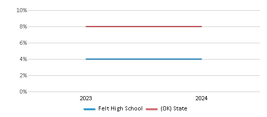 This chart presents a comparison of the percentage of students who identify as Black at Felt High School, versus the percentage of public school students who identify as Black in the Felt School District and in Oklahoma, utilizing data collected over several years with the most recent figures pertaining to the 2023-24 school year.
