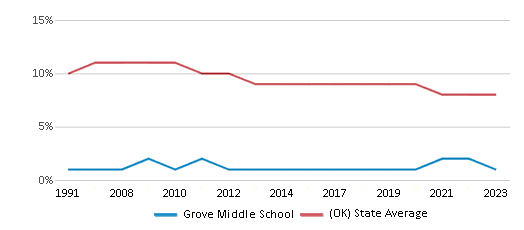 This chart displays the percentage of Black students in Grove Middle School and the percentage of Black public school students in Oklahoma by year, with the latest 2022-23 school year data. This chart displays the percentage of Black students in Grove Middle School and the percentage of Black public school students in Oklahoma by year, with the latest 2022-23 school year data.