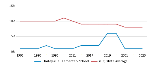This chart displays the percentage of Black students in Haileyville Elementary School and the percentage of Black public school students in Oklahoma by year, with the latest 2022-23 school year data. This chart displays the percentage of Black students in Haileyville Elementary School and the percentage of Black public school students in Oklahoma by year, with the latest 2022-23 school year data.
