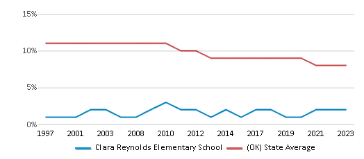 This chart displays the percentage of Black students in Clara Reynolds Elementary School and the percentage of Black public school students in Oklahoma by year, with the latest 2022-23 school year data. This chart displays the percentage of Black students in Clara Reynolds Elementary School and the percentage of Black public school students in Oklahoma by year, with the latest 2022-23 school year data.