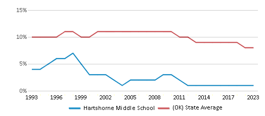 This chart displays the percentage of Black students in Hartshorne Middle School and the percentage of Black public school students in Oklahoma by year, with the latest 2022-23 school year data. This chart displays the percentage of Black students in Hartshorne Middle School and the percentage of Black public school students in Oklahoma by year, with the latest 2022-23 school year data.