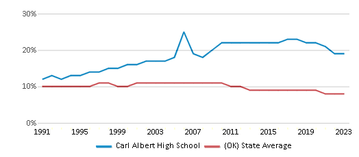 This chart displays the percentage of Black students in Carl Albert High School and the percentage of Black public school students in Oklahoma by year, with the latest 2022-23 school year data. This chart displays the percentage of Black students in Carl Albert High School and the percentage of Black public school students in Oklahoma by year, with the latest 2022-23 school year data.