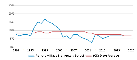 This chart displays the percentage of Black students in Rancho Village Elementary School and the percentage of Black public school students in Oklahoma by year, with the latest 2022-23 school year data. This chart displays the percentage of Black students in Rancho Village Elementary School and the percentage of Black public school students in Oklahoma by year, with the latest 2022-23 school year data.