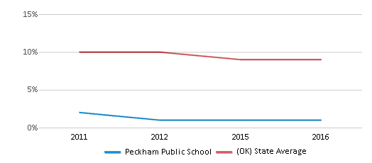This chart displays the percentage of Black students in Peckham Public School and the percentage of Black public school students in Oklahoma by year, with the latest 2015-16 school year data. This chart displays the percentage of Black students in Peckham Public School and the percentage of Black public school students in Oklahoma by year, with the latest 2015-16 school year data.