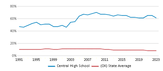 This chart displays the percentage of Black students in Central High School and the percentage of Black public school students in Oklahoma by year, with the latest 2022-23 school year data. This chart displays the percentage of Black students in Central High School and the percentage of Black public school students in Oklahoma by year, with the latest 2022-23 school year data.