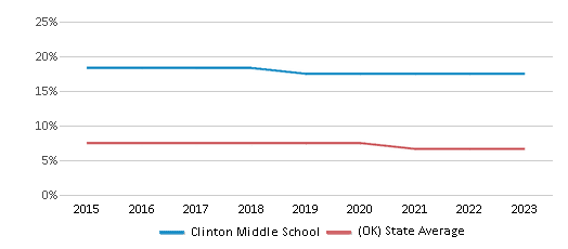 This chart displays the percentage of Black students in Clinton Middle School and the percentage of Black public school students in Oklahoma by year, with the latest 2022-23 school year data. This chart displays the percentage of Black students in Clinton Middle School and the percentage of Black public school students in Oklahoma by year, with the latest 2022-23 school year data.