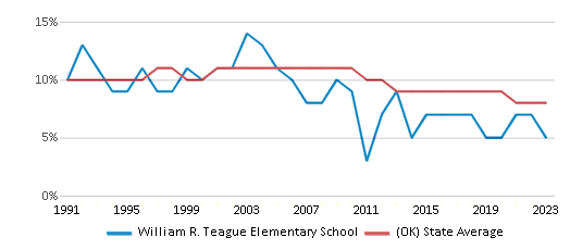 This chart displays the percentage of Black students in William R. Teague Elementary School and the percentage of Black public school students in Oklahoma by year, with the latest 2022-23 school year data. This chart displays the percentage of Black students in William R. Teague Elementary School and the percentage of Black public school students in Oklahoma by year, with the latest 2022-23 school year data.