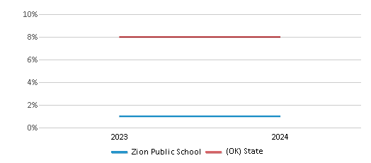 This chart presents a comparison of the percentage of students who identify as Black at Zion Public School, versus the percentage of public school students who identify as Black in the Zion School District and in Oklahoma, utilizing data collected over several years with the most recent figures pertaining to the 2023-24 school year.