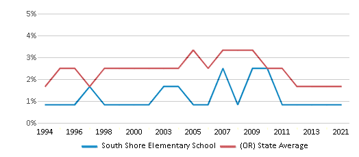This chart displays the percentage of Black students in South Shore Elementary School and the percentage of Black public school students in Oregon by year, with the latest 2020-21 school year data. This chart displays the percentage of Black students in South Shore Elementary School and the percentage of Black public school students in Oregon by year, with the latest 2020-21 school year data.