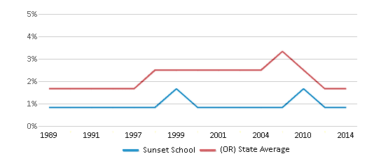 This chart displays the percentage of Black students in Sunset School and the percentage of Black public school students in Oregon by year, with the latest 2013-14 school year data. This chart displays the percentage of Black students in Sunset School and the percentage of Black public school students in Oregon by year, with the latest 2013-14 school year data.