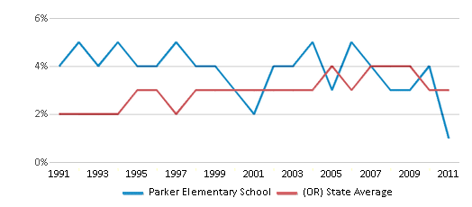 This chart displays the percentage of Black students in Parker Elementary School and the percentage of Black public school students in Oregon by year, with the latest 2010-11 school year data. This chart displays the percentage of Black students in Parker Elementary School and the percentage of Black public school students in Oregon by year, with the latest 2010-11 school year data.