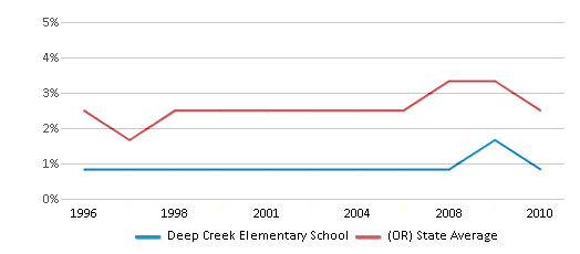 This chart displays the percentage of Black students in Deep Creek Elementary School and the percentage of Black public school students in Oregon by year, with the latest 2009-10 school year data. This chart displays the percentage of Black students in Deep Creek Elementary School and the percentage of Black public school students in Oregon by year, with the latest 2009-10 school year data.