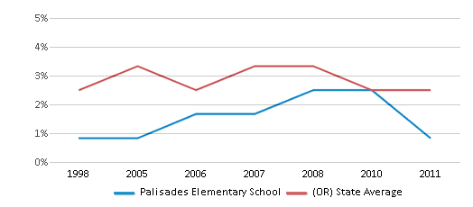 This chart displays the percentage of Black students in Palisades Elementary School and the percentage of Black public school students in Oregon by year, with the latest 2010-11 school year data. This chart displays the percentage of Black students in Palisades Elementary School and the percentage of Black public school students in Oregon by year, with the latest 2010-11 school year data.