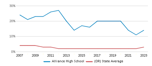 This chart displays the percentage of Black students in Alliance High School and the percentage of Black public school students in Oregon by year, with the latest 2022-23 school year data. This chart displays the percentage of Black students in Alliance High School and the percentage of Black public school students in Oregon by year, with the latest 2022-23 school year data.