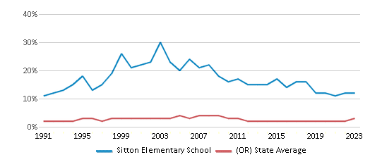 This chart displays the percentage of Black students in Sitton Elementary School and the percentage of Black public school students in Oregon by year, with the latest 2022-23 school year data. This chart displays the percentage of Black students in Sitton Elementary School and the percentage of Black public school students in Oregon by year, with the latest 2022-23 school year data.