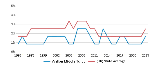 This chart displays the percentage of Black students in Walker Middle School and the percentage of Black public school students in Oregon by year, with the latest 2022-23 school year data. This chart displays the percentage of Black students in Walker Middle School and the percentage of Black public school students in Oregon by year, with the latest 2022-23 school year data.