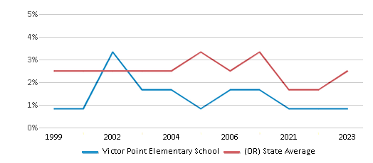 This chart displays the percentage of Black students in Victor Point Elementary School and the percentage of Black public school students in Oregon by year, with the latest 2022-23 school year data. This chart displays the percentage of Black students in Victor Point Elementary School and the percentage of Black public school students in Oregon by year, with the latest 2022-23 school year data.