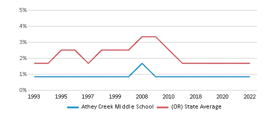 This chart displays the percentage of Black students in Athey Creek Middle School and the percentage of Black public school students in Oregon by year, with the latest 2021-22 school year data. This chart displays the percentage of Black students in Athey Creek Middle School and the percentage of Black public school students in Oregon by year, with the latest 2021-22 school year data.