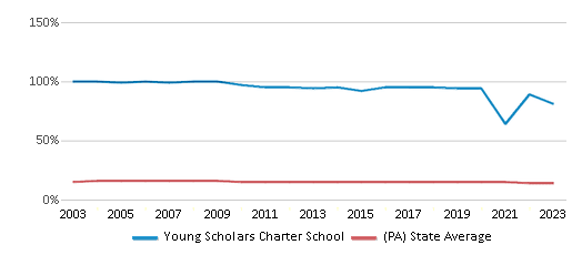This chart displays the percentage of Black students in Young Scholars Charter School and the percentage of Black public school students in Pennsylvania by year, with the latest 2022-23 school year data. This chart displays the percentage of Black students in Young Scholars Charter School and the percentage of Black public school students in Pennsylvania by year, with the latest 2022-23 school year data.