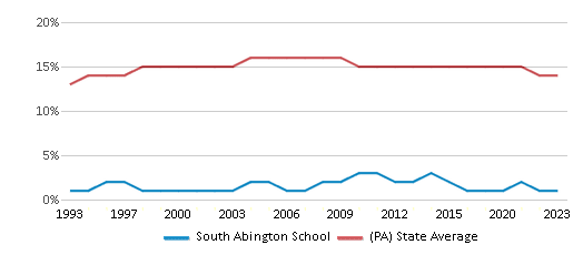 This chart displays the percentage of Black students in South Abington School and the percentage of Black public school students in Pennsylvania by year, with the latest 2022-23 school year data. This chart displays the percentage of Black students in South Abington School and the percentage of Black public school students in Pennsylvania by year, with the latest 2022-23 school year data.