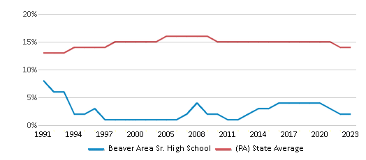 This chart displays the percentage of Black students in Beaver Area Sr. High School and the percentage of Black public school students in Pennsylvania by year, with the latest 2022-23 school year data. This chart displays the percentage of Black students in Beaver Area Sr. High School and the percentage of Black public school students in Pennsylvania by year, with the latest 2022-23 school year data.