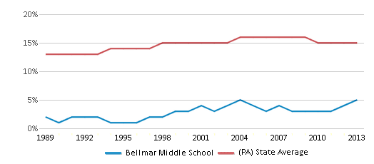 This chart displays the percentage of Black students in Bellmar Middle School and the percentage of Black public school students in Pennsylvania by year, with the latest 2012-13 school year data. This chart displays the percentage of Black students in Bellmar Middle School and the percentage of Black public school students in Pennsylvania by year, with the latest 2012-13 school year data.