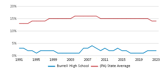 This chart displays the percentage of Black students in Burrell High School and the percentage of Black public school students in Pennsylvania by year, with the latest 2022-23 school year data. This chart displays the percentage of Black students in Burrell High School and the percentage of Black public school students in Pennsylvania by year, with the latest 2022-23 school year data.