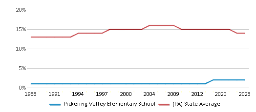 This chart displays the percentage of Black students in Pickering Valley Elementary School and the percentage of Black public school students in Pennsylvania by year, with the latest 2022-23 school year data. This chart displays the percentage of Black students in Pickering Valley Elementary School and the percentage of Black public school students in Pennsylvania by year, with the latest 2022-23 school year data.