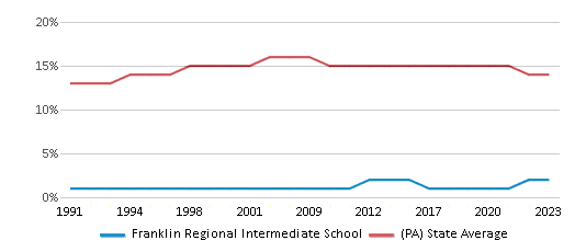 This chart displays the percentage of Black students in Franklin Regional Intermediate School and the percentage of Black public school students in Pennsylvania by year, with the latest 2022-23 school year data. This chart displays the percentage of Black students in Franklin Regional Intermediate School and the percentage of Black public school students in Pennsylvania by year, with the latest 2022-23 school year data.