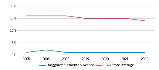 This chart displays the percentage of Black students in Baggaley Elementary School and the percentage of Black public school students in Pennsylvania by year, with the latest 2021-22 school year data. This chart displays the percentage of Black students in Baggaley Elementary School and the percentage of Black public school students in Pennsylvania by year, with the latest 2021-22 school year data.