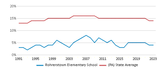 This chart displays the percentage of Black students in Rohrerstown Elementary School and the percentage of Black public school students in Pennsylvania by year, with the latest 2022-23 school year data. This chart displays the percentage of Black students in Rohrerstown Elementary School and the percentage of Black public school students in Pennsylvania by year, with the latest 2022-23 school year data.
