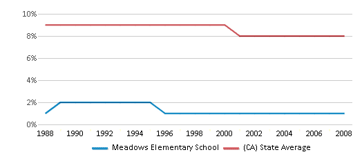This chart displays the percentage of Black students in Meadows Elementary School and the percentage of Black public school students in California by year, with the latest 2007-08 school year data. This chart displays the percentage of Black students in Meadows Elementary School and the percentage of Black public school students in California by year, with the latest 2007-08 school year data.