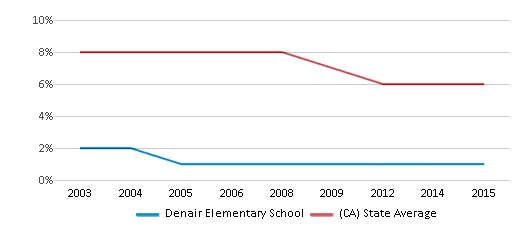 This chart displays the percentage of Black students in Denair Elementary School and the percentage of Black public school students in California by year, with the latest 2014-15 school year data. This chart displays the percentage of Black students in Denair Elementary School and the percentage of Black public school students in California by year, with the latest 2014-15 school year data.