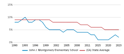 This chart displays the percentage of Black students in John J. Montgomery Elementary School and the percentage of Black public school students in California by year, with the latest 2022-23 school year data. This chart displays the percentage of Black students in John J. Montgomery Elementary School and the percentage of Black public school students in California by year, with the latest 2022-23 school year data.