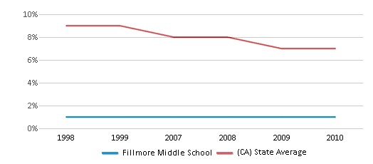 This chart displays the percentage of Black students in Fillmore Middle School and the percentage of Black public school students in California by year, with the latest 2009-10 school year data. This chart displays the percentage of Black students in Fillmore Middle School and the percentage of Black public school students in California by year, with the latest 2009-10 school year data.